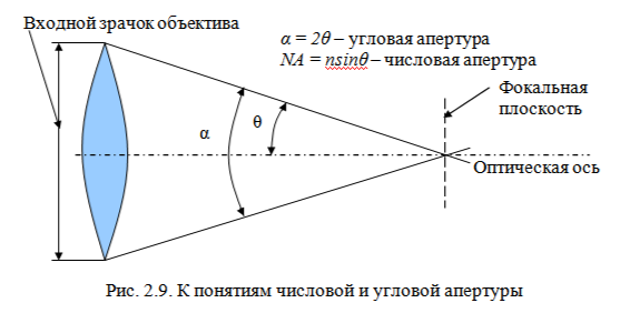 Фокусирующая линза