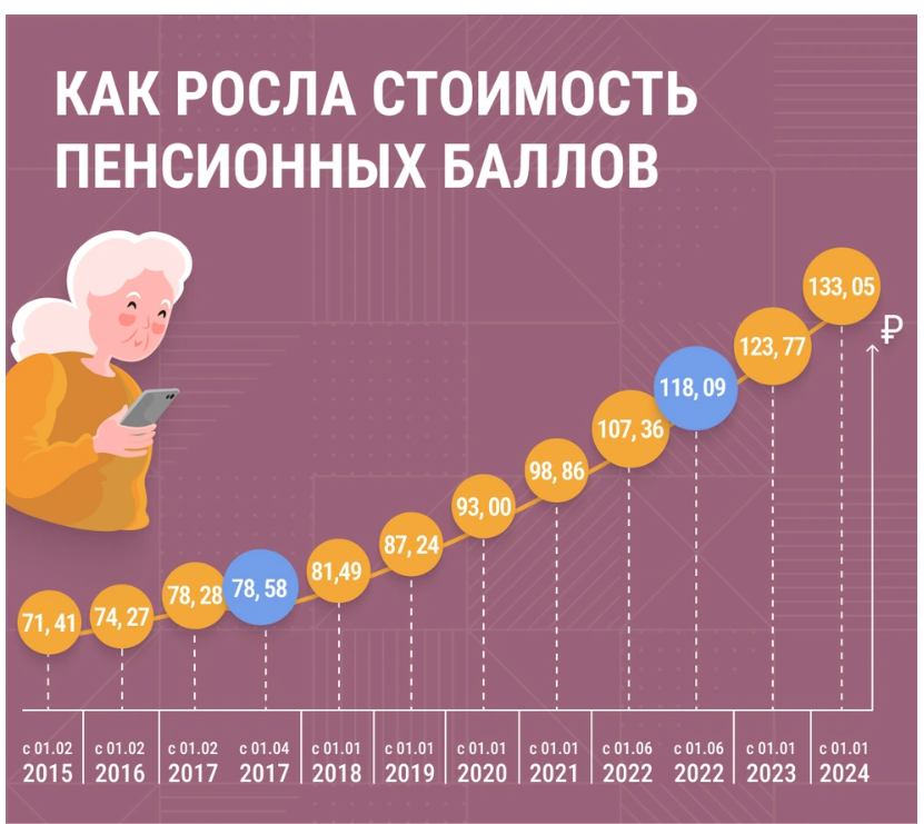 Подъем пенсии в 2024