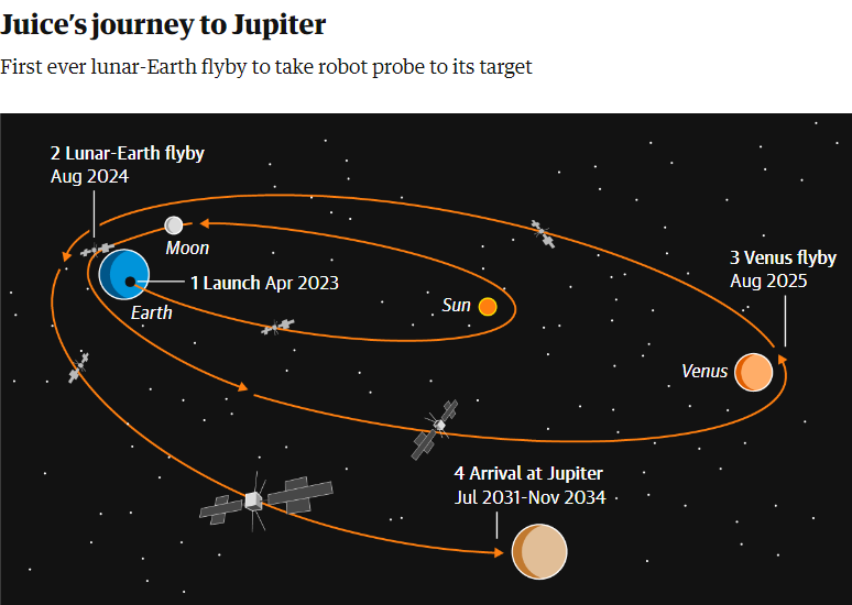 «Это будет жутко»: высокорискованный маневр с использованием рогатки позволит отправить роботизированный корабль к Юпитеру