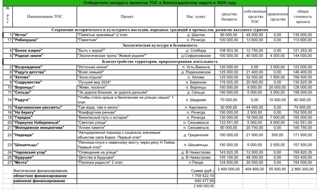 Территориальное общественное самоуправление – это эффективная форма благоустройства территории в сельской местности. Мое посещение площадки и выводы