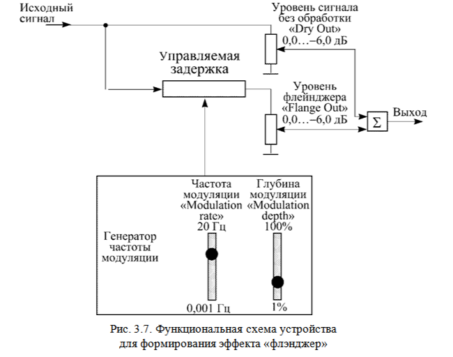 Хорус, флэнджер, фейзер, вибрато, тремоло