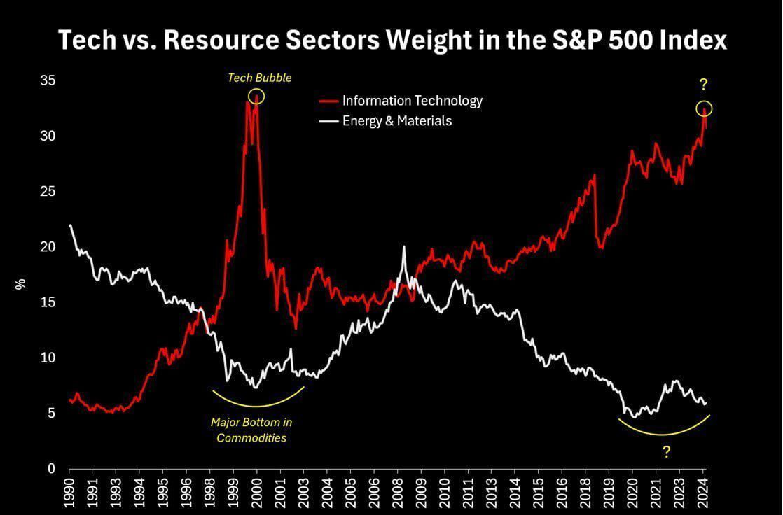 Технологический пузырь 2.0: История повторяется?