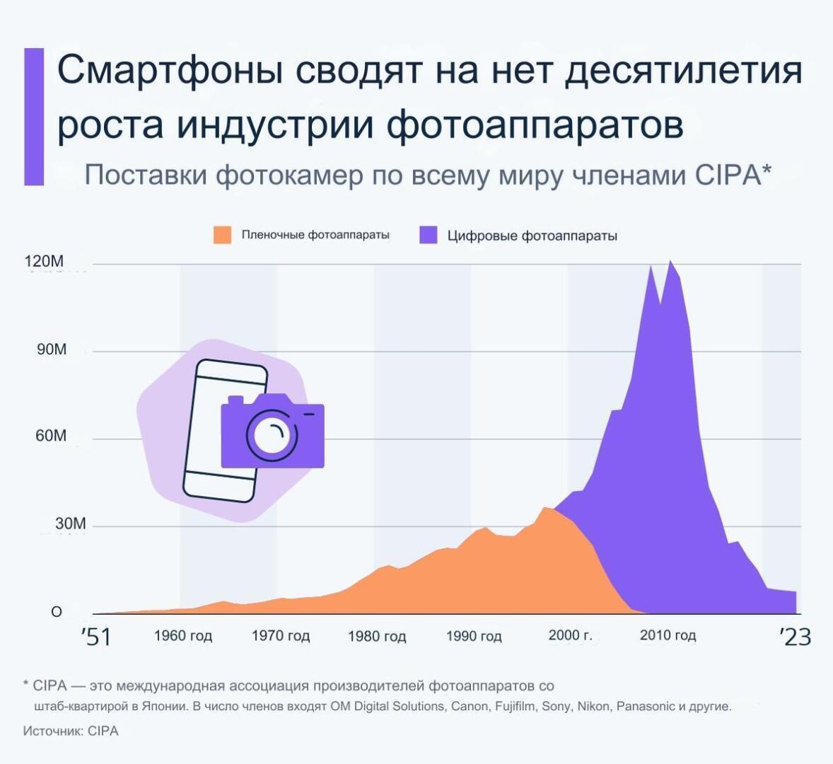 Мировые поставки фотокамер рухнули на 94% - это гаджет для "мамонтов"?