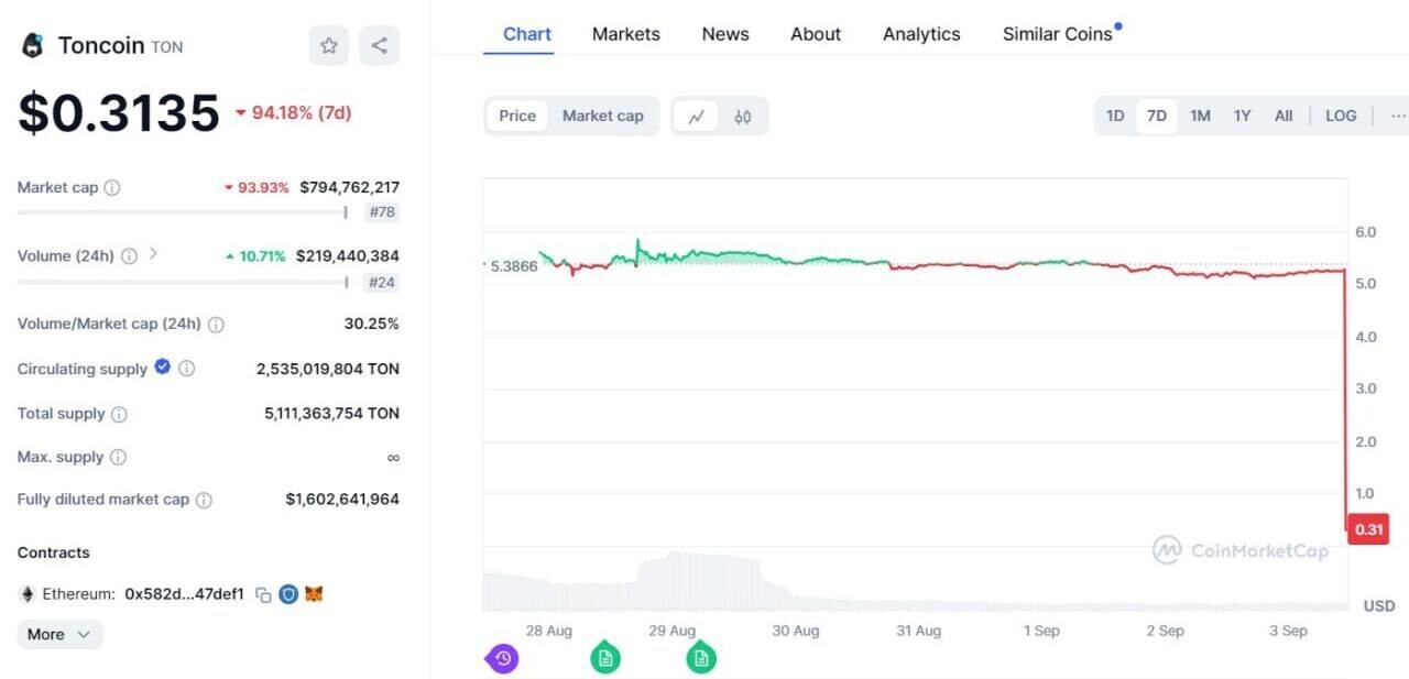 Ошибка отображения или крах? Криптовалюта TON от Telegram обвалилась на биржах на 94% всего за несколько минут