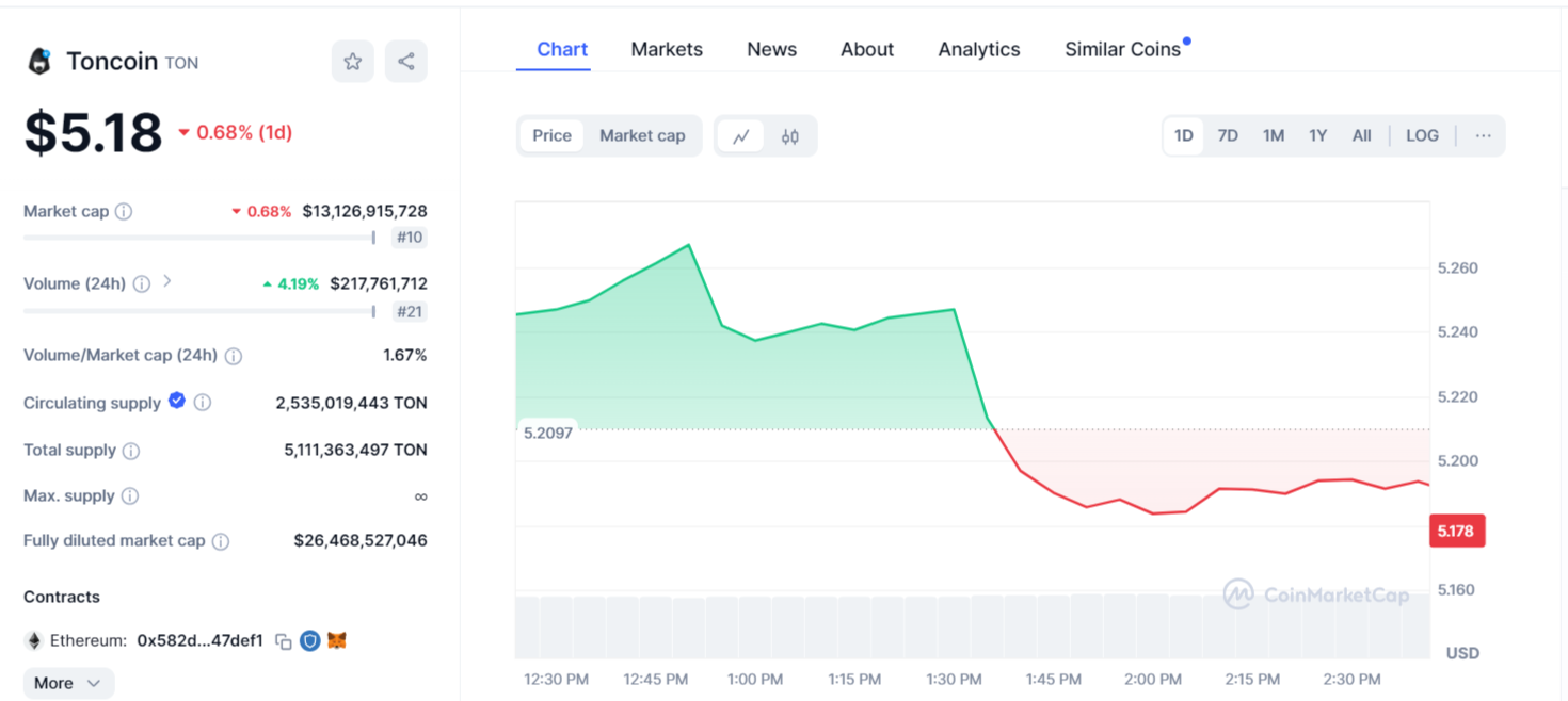 Ошибка отображения или крах? Криптовалюта TON от Telegram обвалилась на биржах на 94% всего за несколько минут