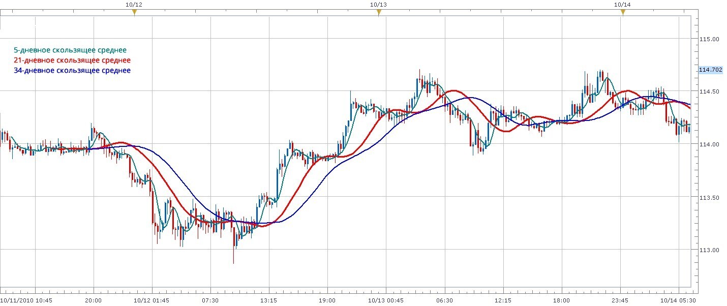 Скользящие средние (Moving Averages) – один из самых популярных технических индикаторов, используемых инвесторами