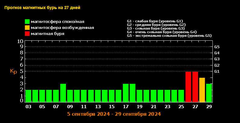 Магнитная буря 7 и 8 сентября 2024 года:Внимание метеозависимым людям о потенциальных рисках на выходные дни.Советы врачей.Календарь бурь на сентябрь