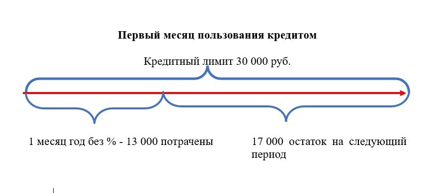 Где засада в кредитке Альфа-банка, и как сделать ее выгодной