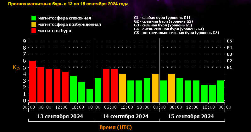 Магнитная буря 13 и 14 сентября 2024 года: Что приготовила природа к выходным?Советы врачей . Календарь бурь на сентябрь