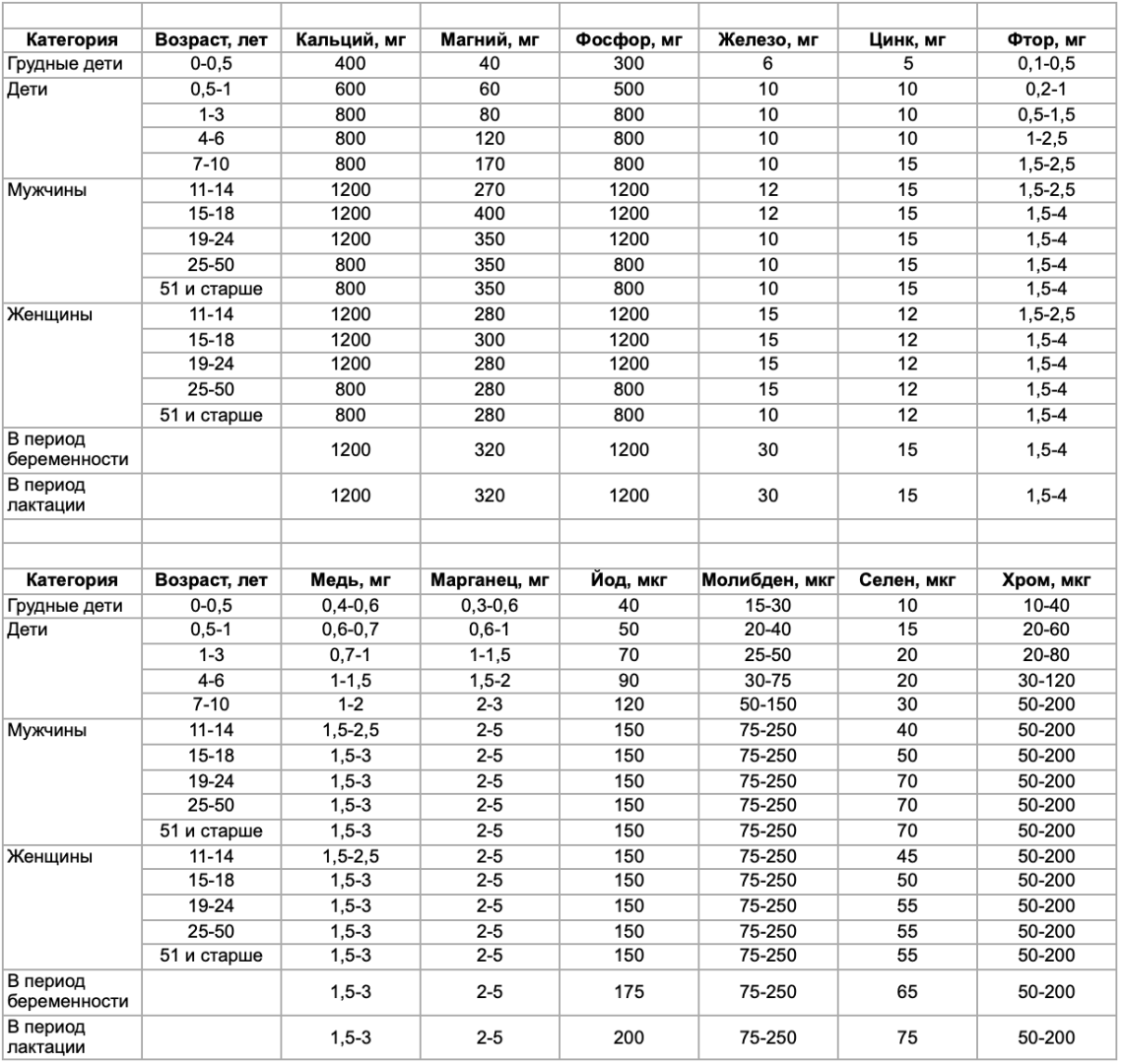Норма потребления витаминов и минералов для детей и взрослых в сутки