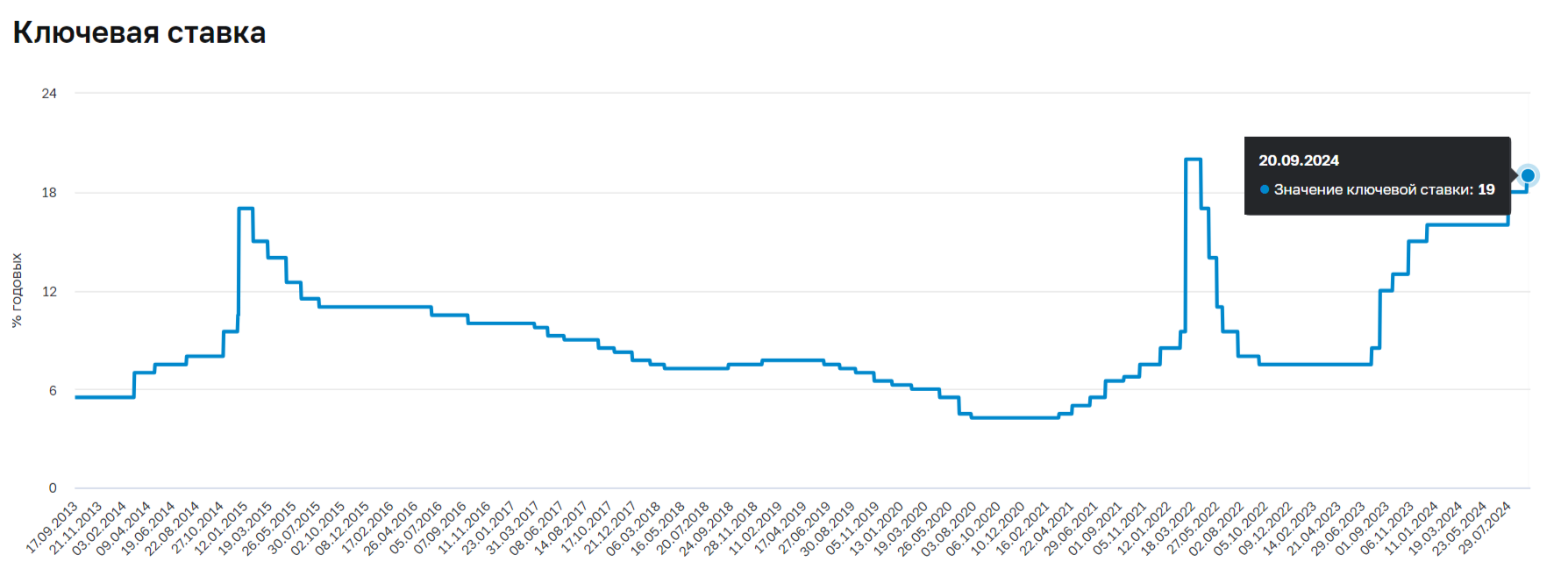 Недвижимость – под замок. Средневзвешенная ставка по ипотечным программам в Российской Федерации превысила 21%