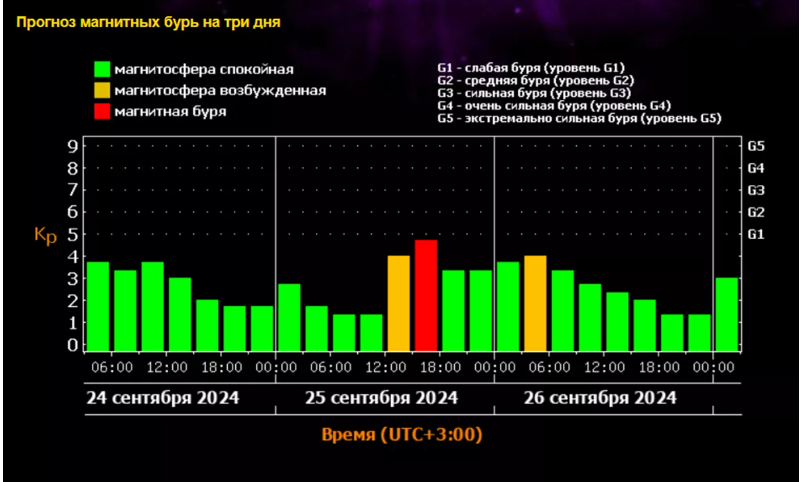 Магнитная буря 24 и 25 сентября 2024 года: Начало рабочей недели под знаком Солнца.Важные советы врача. Календарь магнитных бурь в сентябре