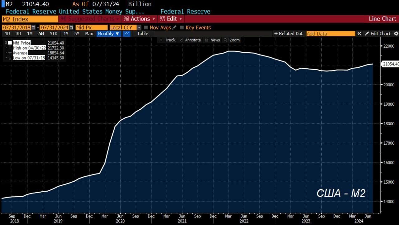 В США победили инфляцию.