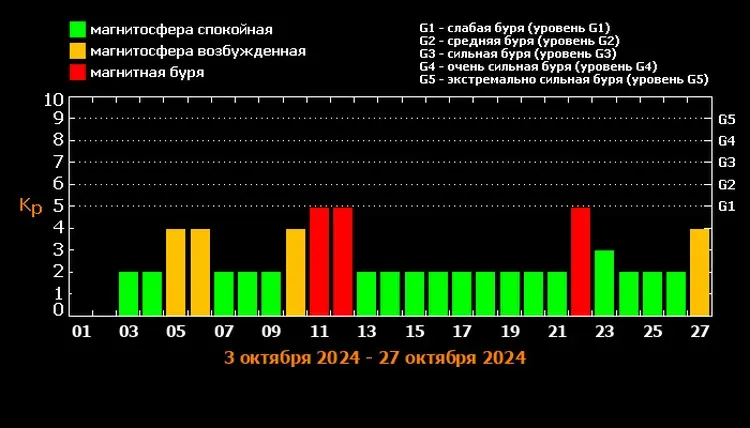 ШОК!!Магнитные бури в октябре: чего ожидать от Солнца в грядущем месяце