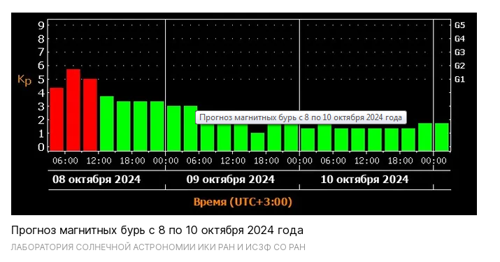 Магнитная буря 9 и 10 октября 2024 года:Одна буря за другой ожидается ли мощный геошторм в середине недели? Советы врачей и календарь бурь на октябрь