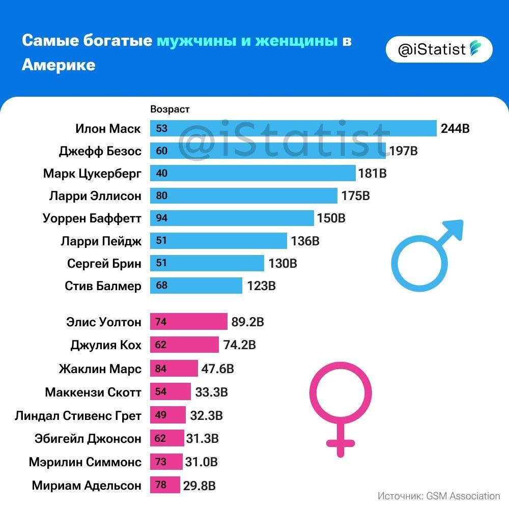 Илон Маск возглавил список Forbes 400 самых богатых людей Америки 2024 года