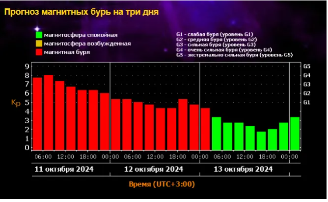 Магнитная буря 12 и 13 октября 2024 года:Магнитосферу планеты будет штормить и в выходные.Советы врачей и календарь бурь на октябрь