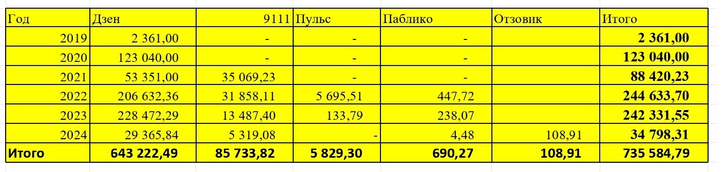 Можно ли комфортно жить на доходы об блогерства? Делюсь личными результатами с 2019 года