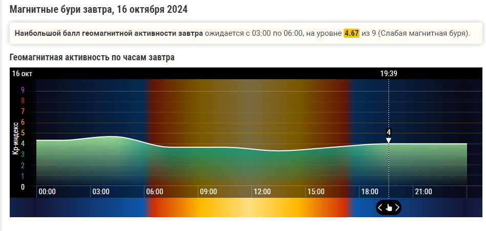 Магнитная буря 15 и 16 октября 2024 года: Шторм уже на подходе: когда начнется магнитная буря?? Советы и календарь бурь на октябрь текущего года