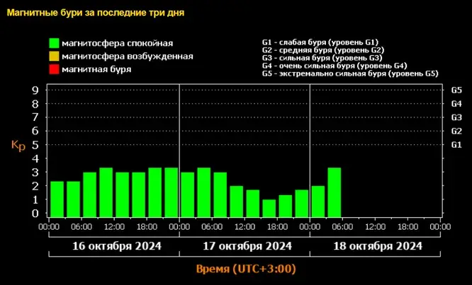 Магнитная буря 18, 19 и 20 октября 2024 года: ожидается мощная геомагнитная встряска. График магнитных бурь на октябрь 2024 года