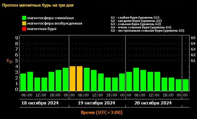 Магнитная буря 18, 19 и 20 октября 2024 года: ожидается мощная геомагнитная встряска. График магнитных бурь на октябрь 2024 года