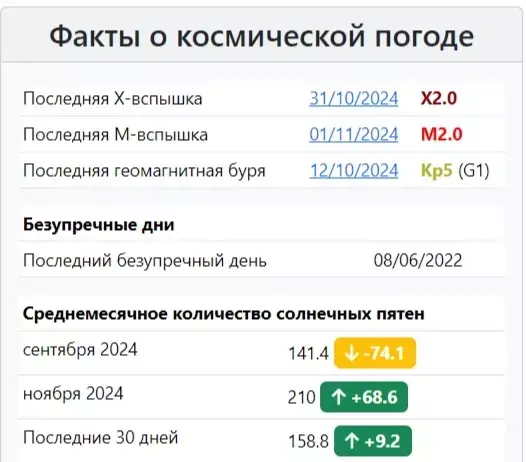 10, 11 12 декабря 2024 года: Землю захлестнул поток солнечного ветра - идет магнитная буря. График магнитных бурь на декабрь 2024 года