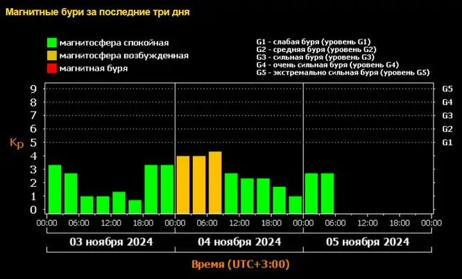 Магнитная буря 6, 7 и 8 ноября 2024 года: сильная и затяжная магнитная буря обрушится на Землю. График магнитных бурь на ноябрь 2024 года