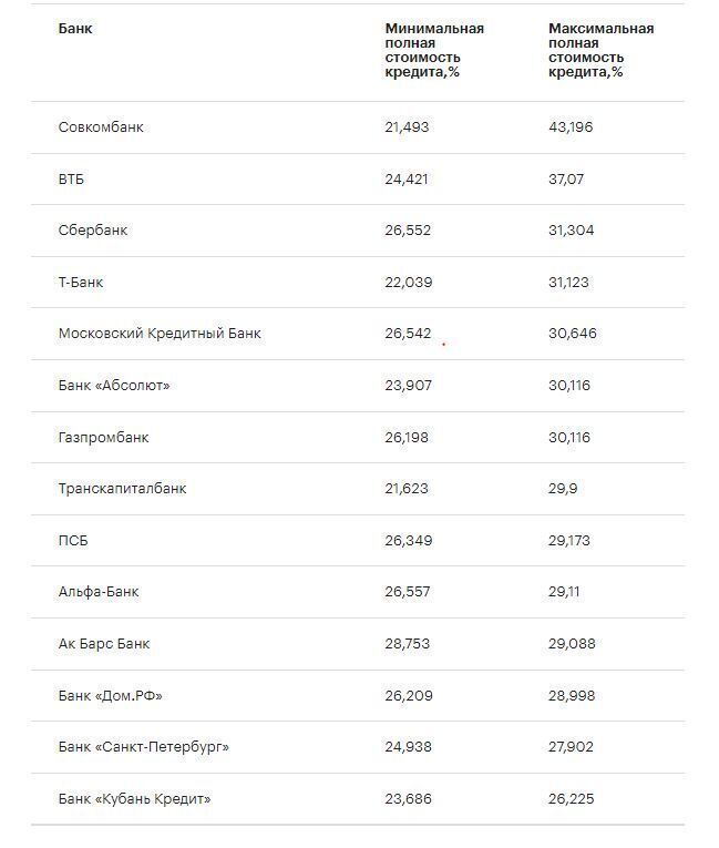 Выше только звезды. Максимальный уровень ставок по ипотеке среди крупнейших банков России достиг почти 43,2%