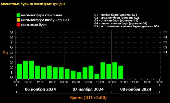 Магнитная буря 9, 10 и 11 ноября 2024 года: Солнце на пике, новый шторм уже на подходе к Земле. График магнитных бурь на ноябрь 2024 года