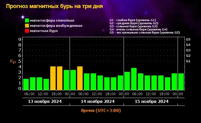 Магнитная буря 13, 14 и 15 ноября 2024 года: Землю будет лихорадить от новых мощных вспышек. График магнитных бурь на ноябрь 2024