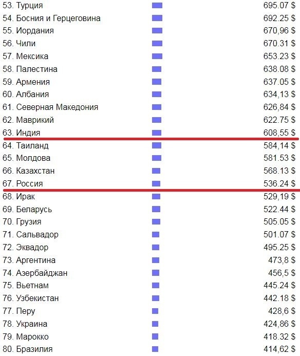 В Соединенных Штатах, Германии, Польше и Индии стоимость сливочного масла ниже, чем в России, в то время как уровень зарплаты значительно выше