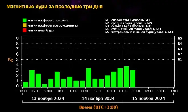 Магнитная буря 16, 17 и 18 ноября 2024 года: Солнце и космос готовят новые мощные магнитные бури после вспышек. График магнитных бурь на ноябрь 2024