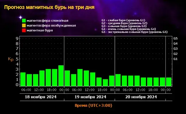 Магнитная буря 19, 20 и 21 ноября 2024 года: количество вспышек на Солнце увеличивается, ждем повышенние геоатак. График магнитных бурь на ноябрь 2024