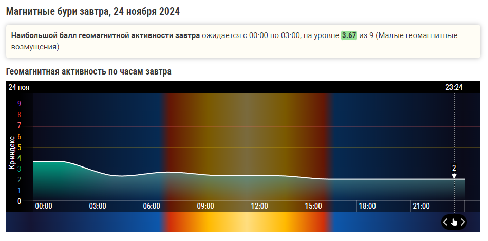 Магнитная буря 24 и 25 ноября 2024 года: Ученые раскрыли даты новых возмущений на солнце.Простые и надежные способы защиты от магнитных бурь