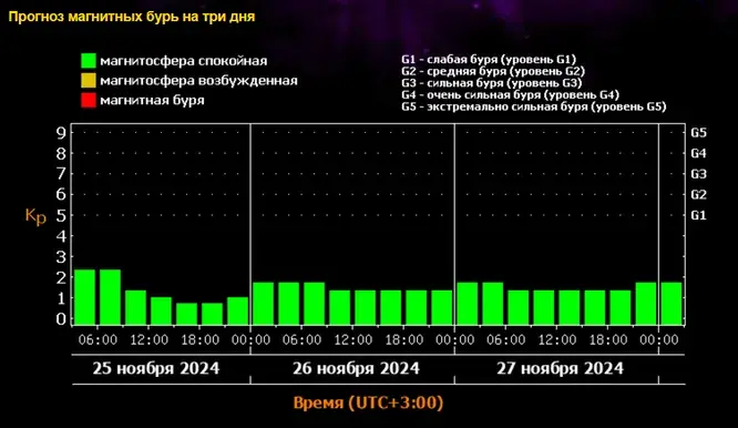 Магнитная буря 25, 26 и 27 ноября 2024 года: на Солнце произошла мощная вспышка, ждем начала магнитных бурь. График магнитных бурь на ноябрь 2024 года