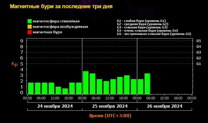 Магнитная буря 27, 28 и 29 ноября 2024 года: мощная магнитная буря накроет Землю, последние данные ученых. График магнитных бурь на ноябрь 2024 года