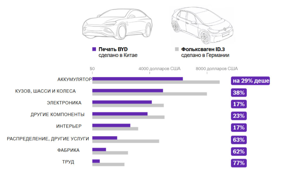 Как Китай стал крупнейшим в мире экспортером автомобилей?!
