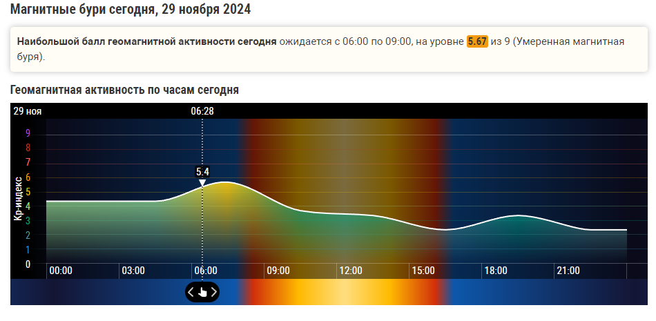 Магнитная буря 29 и 30 ноября 2024 года: Что ожидать в конце ноября и как подготовиться
