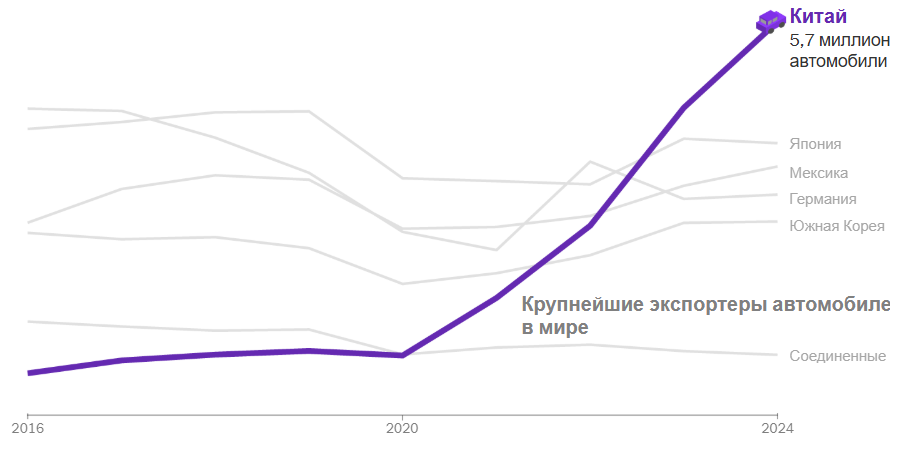 Как Китай стал крупнейшим в мире экспортером автомобилей?!