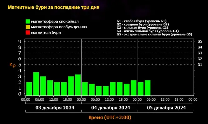 Магнитная буря 8, 9 и 10 декабря 2024 года: Магнитная буря пришла на Землю после мощной вспышки на Солнце. График магнитных бурь на декабрь 2024 года