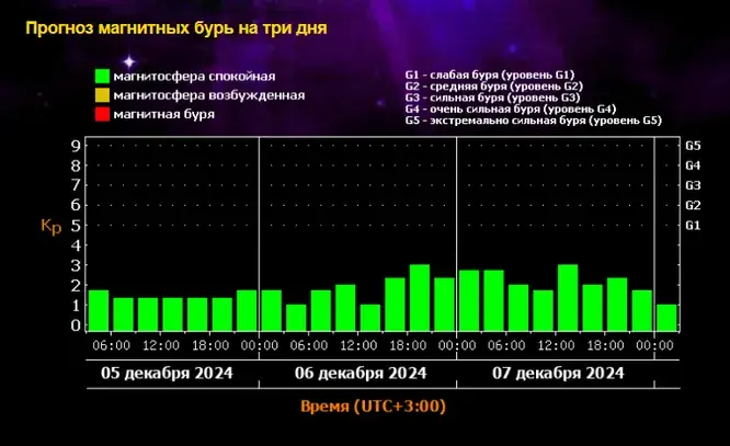 Магнитная буря 8, 9 и 10 декабря 2024 года: Магнитная буря пришла на Землю после мощной вспышки на Солнце. График магнитных бурь на декабрь 2024 года