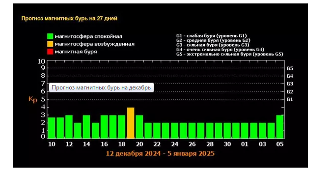 Магнитная буря 9 и 10 декабря 2024 года: Сила целебных трав для поддержки организма. Что доктор прописал ? Календарь магнитных бурь в декабре