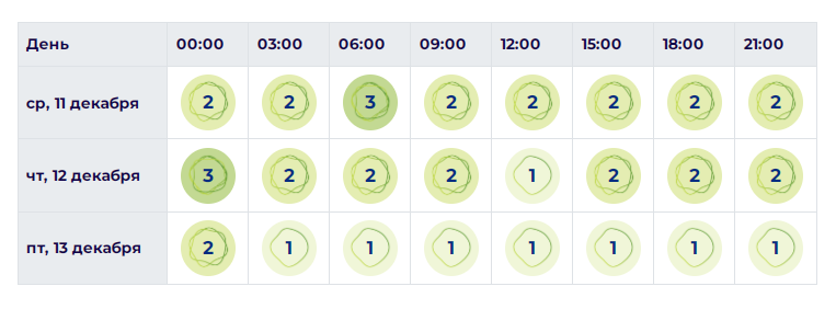 Магнитная буря 11 и 12 декабря 2024 года:Когда ждать ближайшую магнитную бурю. Помощь и советы врачей и целителей