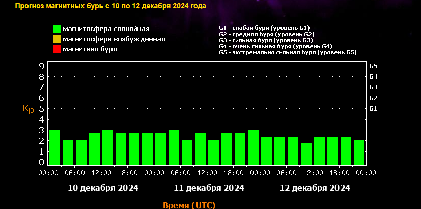 Магнитная буря 11 и 12 декабря 2024 года:Когда ждать ближайшую магнитную бурю. Помощь и советы врачей и целителей