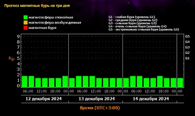 Магнитная буря 12, 13 и 14 декабря 2024 года: мощная вспышка сотрясла Солнце, магнитной бури не миновать. График магнитных бурь на декабрь 2024 года