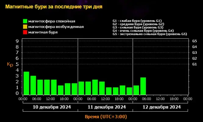 Магнитная буря 12, 13 и 14 декабря 2024 года: мощная вспышка сотрясла Солнце, магнитной бури не миновать. График магнитных бурь на декабрь 2024 года