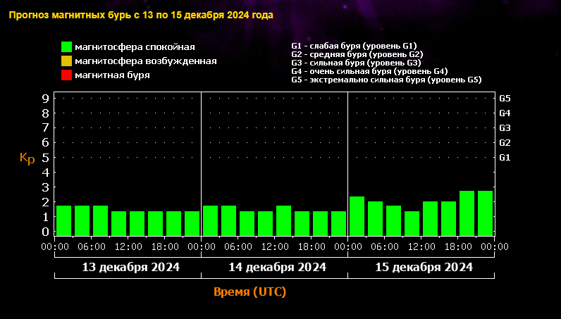 Магнитная буря 14 и 15 декабря 2024 года:Космос приготовил для метеочувствительных людей неприятный сюрприз на выходные
