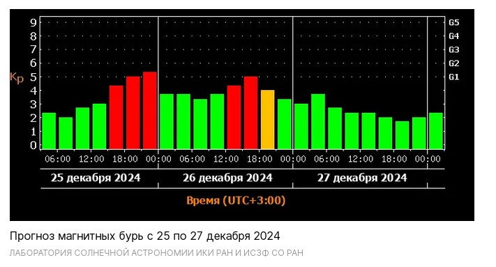 Магнитная буря 26 и 27 декабря 2024 года: прогноз и рекомендации врачей.Магнитная буря задержится на Земле ещё на день