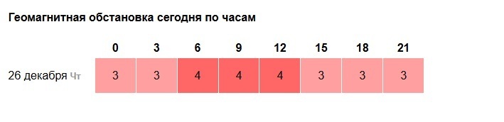 Магнитные бури сегодня 26 декабря и завтра 27 декабря 2024; Прогноз бурь на ближайший месяц