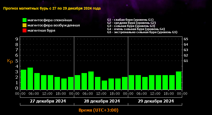 Магнитная буря 28, 29 и 30 декабря 2024 года:Полтора десятков взрывов потрясли Солнце: будут ли магнитные бури до конца сегодняшнего 2024 года